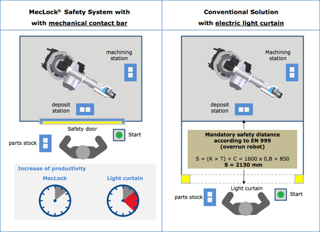 Example of robot cell